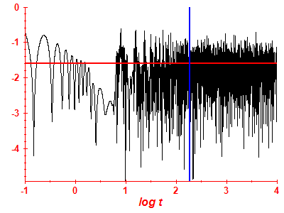 Survival probability log